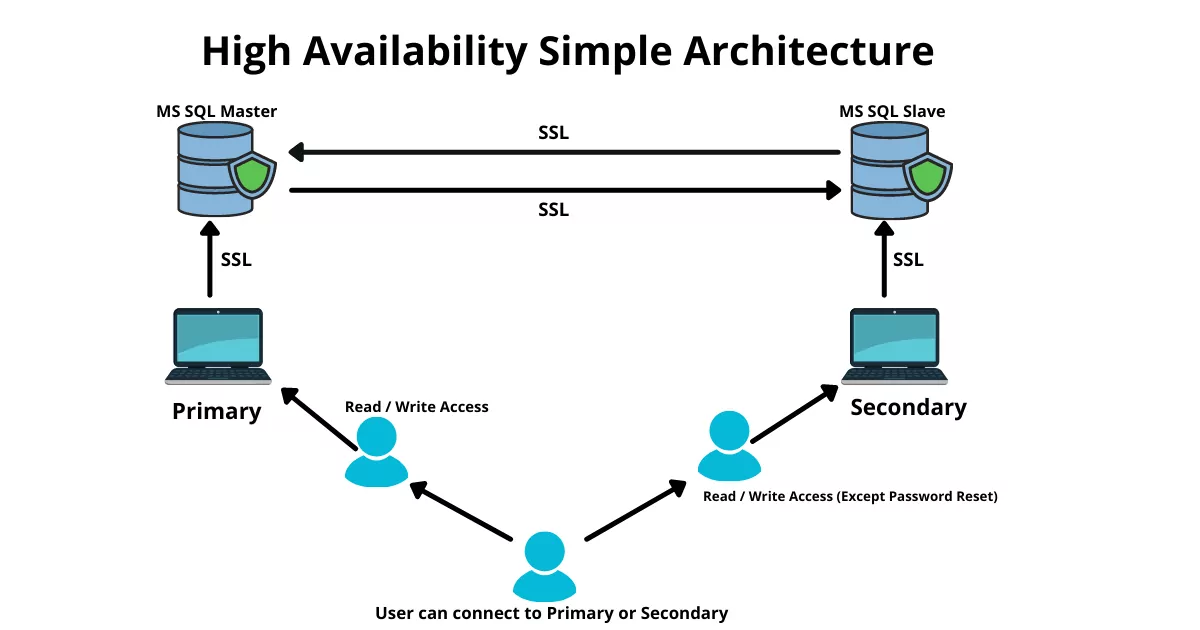 high availability architecture by elearninginfoit