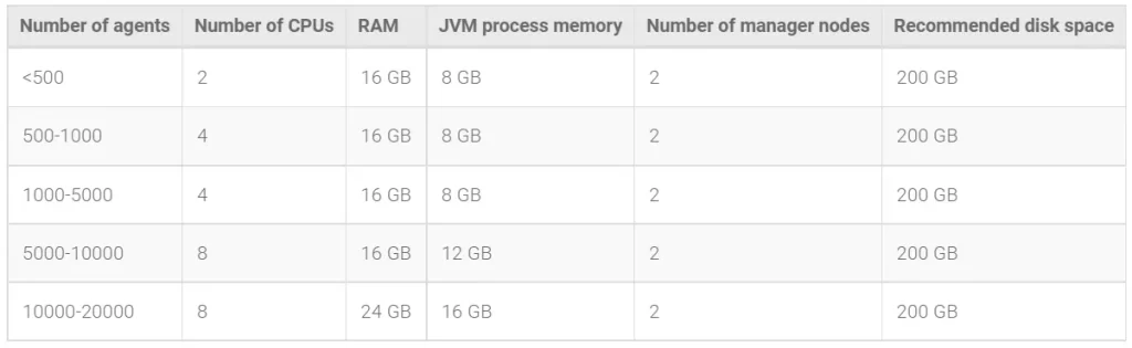 Required RAM for Deep Security