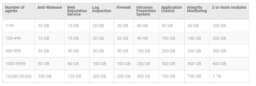 Trend Micro Deep Security System Hard Disk Requirements 2022