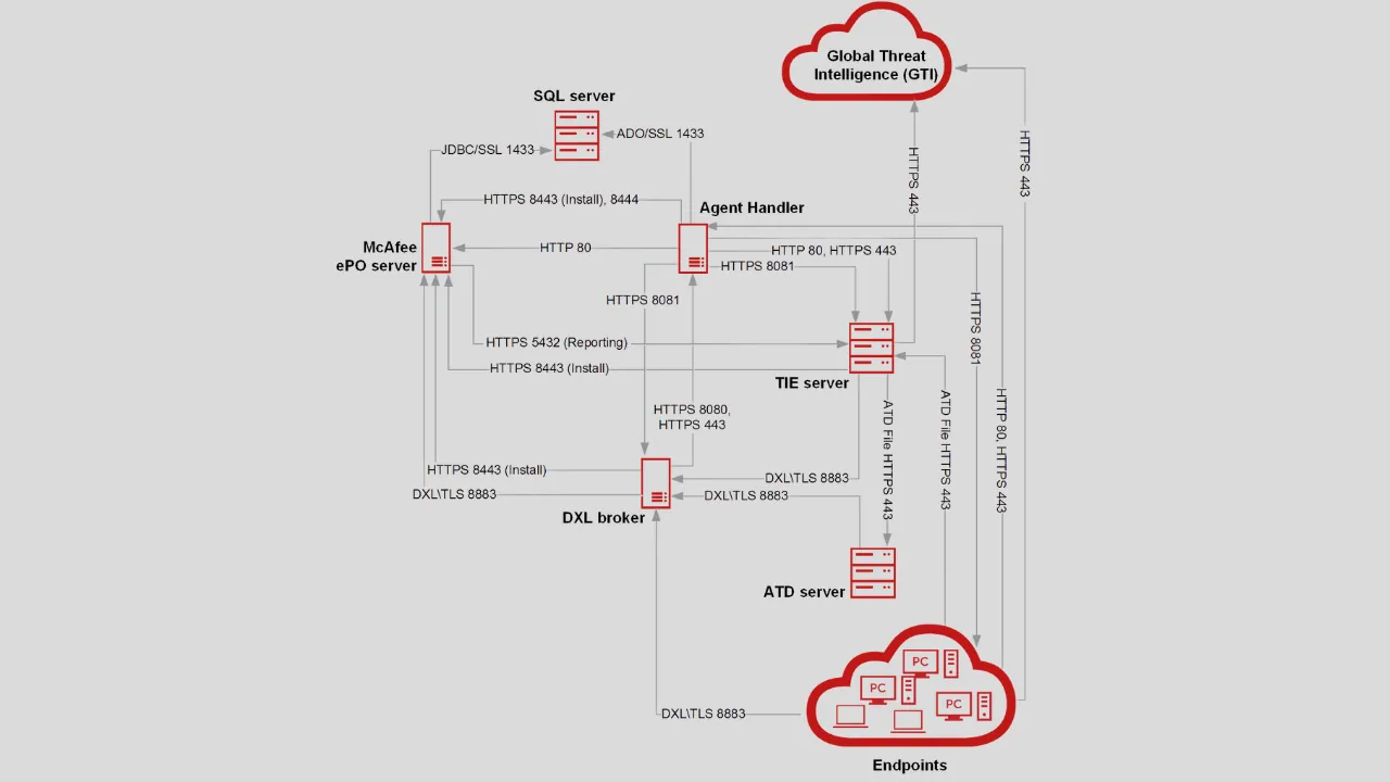 Threat Intelligence Exchange flow network