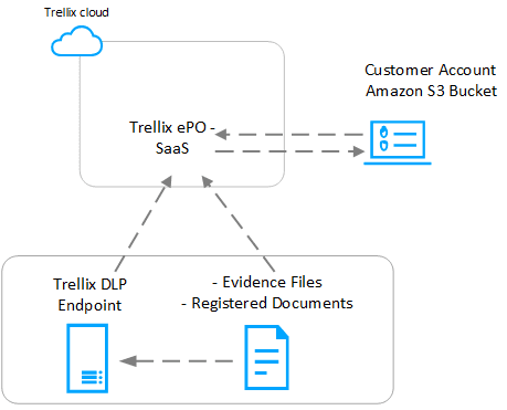 Trellix SaaS DLP Integration with Amazon S3 Bucket 3 Storing evidence and fingerprints with Trellix DLP Endpoint – SaaS