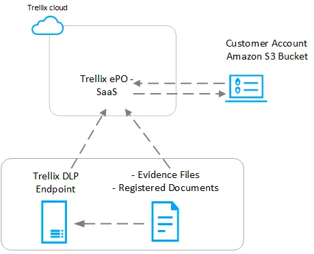 Trellix SaaS DLP Integration with Amazon S3 Bucket 3 Storing evidence and fingerprints with Trellix DLP Endpoint – SaaS