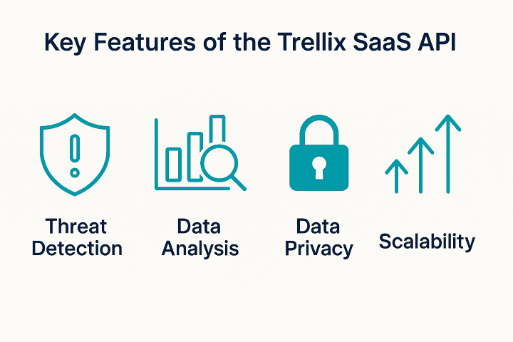 Understanding the Trellix SaaS API: Enhancing Cybersecurity Integration 2 trellix saas api